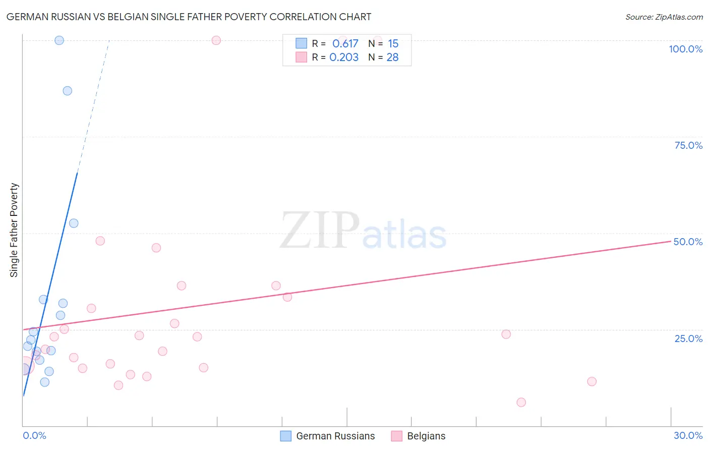 German Russian vs Belgian Single Father Poverty