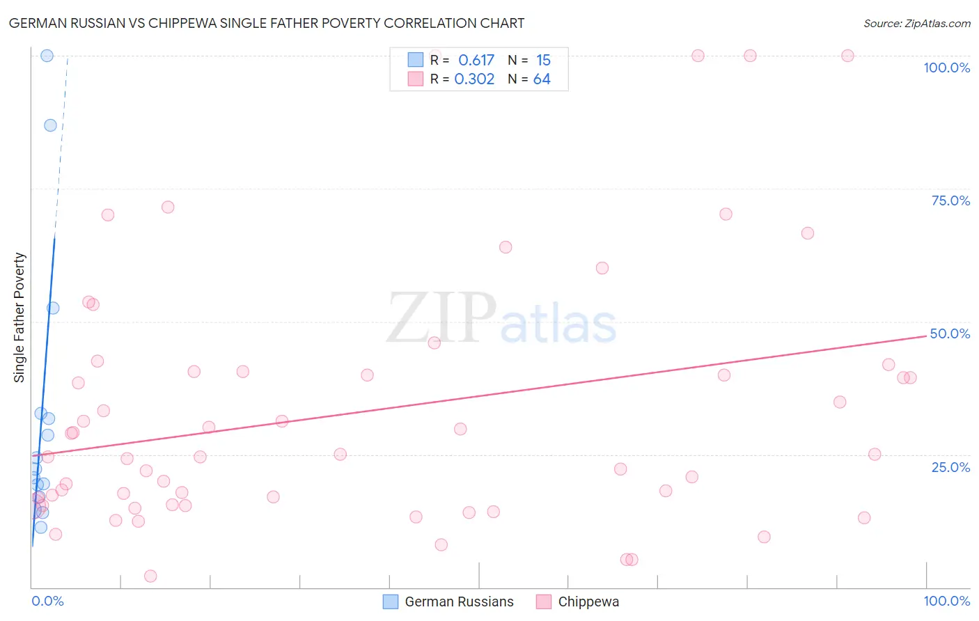 German Russian vs Chippewa Single Father Poverty