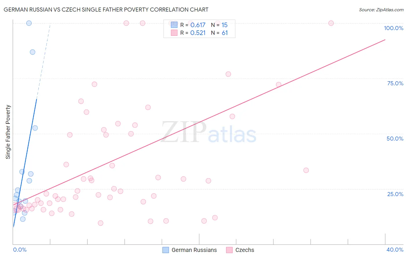 German Russian vs Czech Single Father Poverty