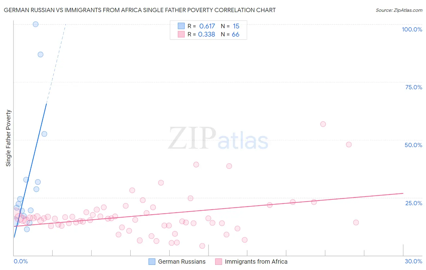 German Russian vs Immigrants from Africa Single Father Poverty