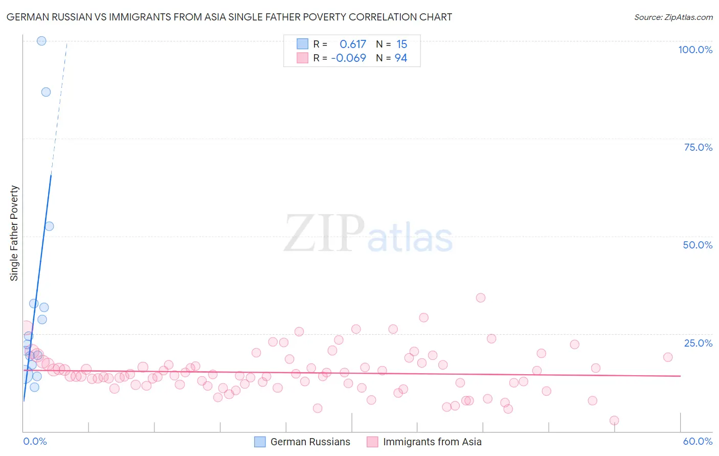 German Russian vs Immigrants from Asia Single Father Poverty