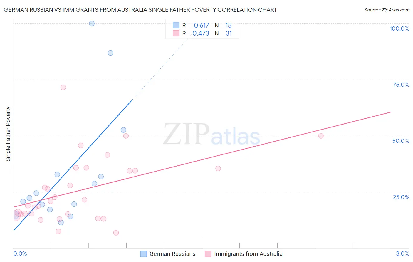 German Russian vs Immigrants from Australia Single Father Poverty