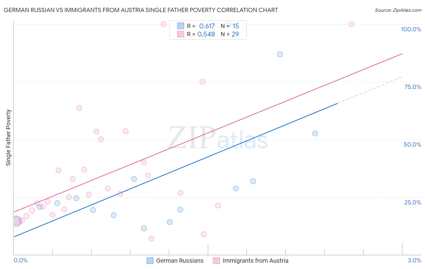 German Russian vs Immigrants from Austria Single Father Poverty