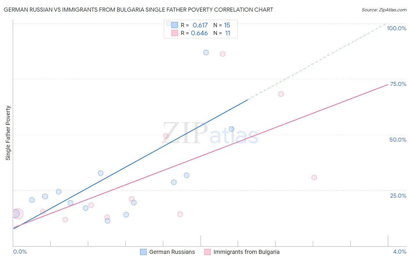 German Russian vs Immigrants from Bulgaria Single Father Poverty