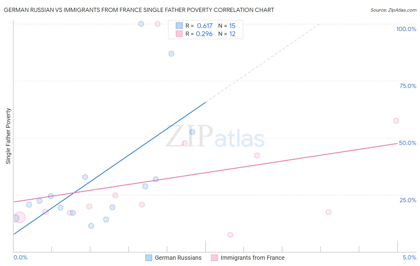 German Russian vs Immigrants from France Single Father Poverty