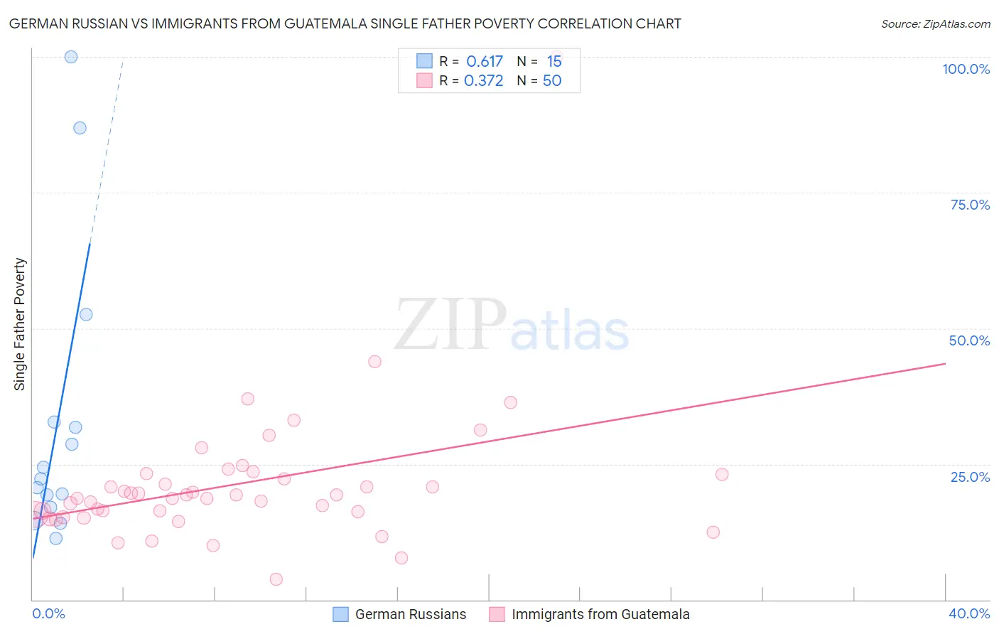 German Russian vs Immigrants from Guatemala Single Father Poverty