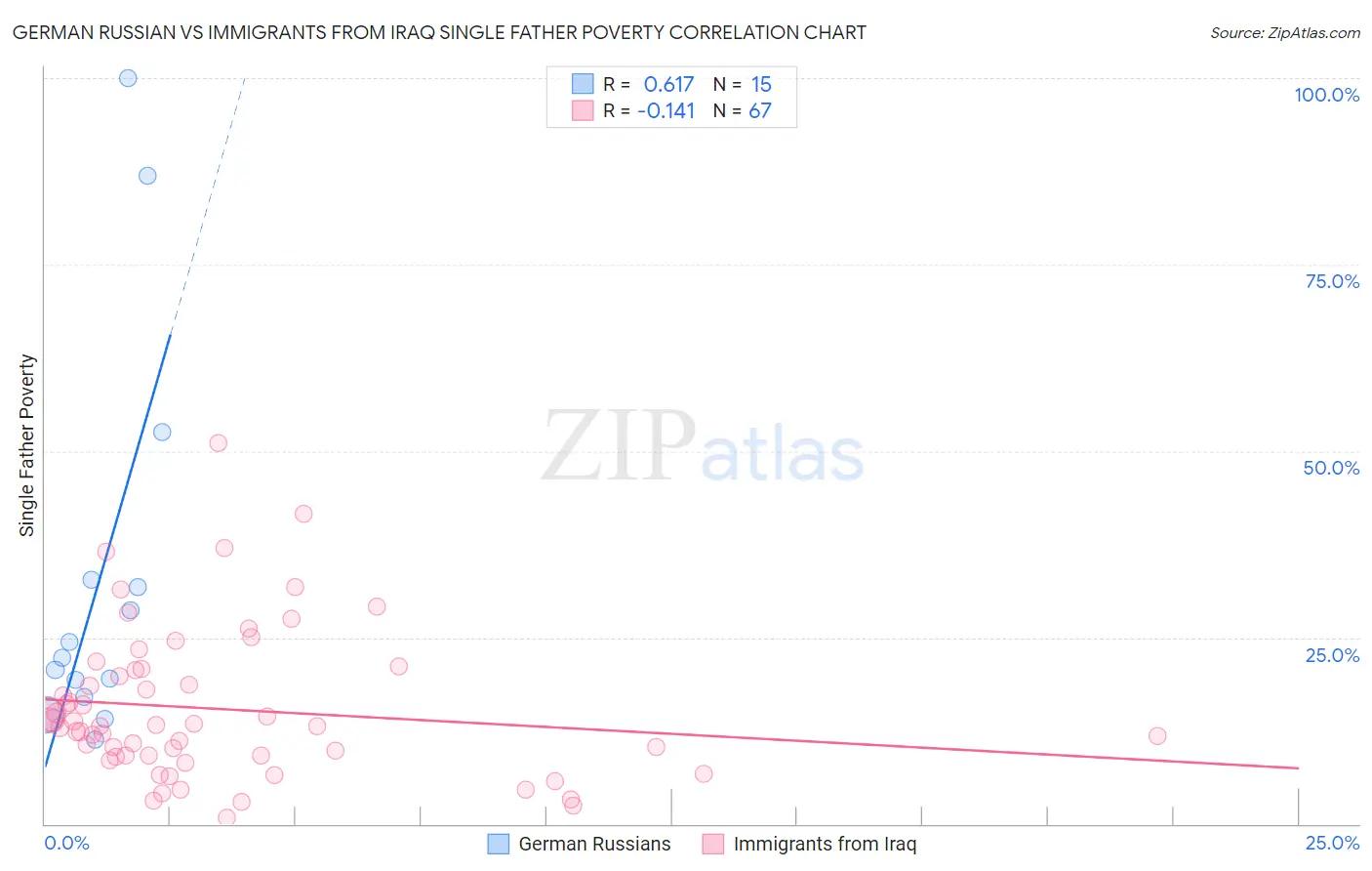 German Russian vs Immigrants from Iraq Single Father Poverty