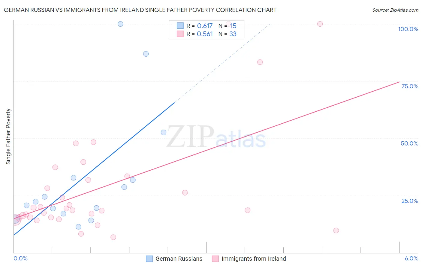 German Russian vs Immigrants from Ireland Single Father Poverty