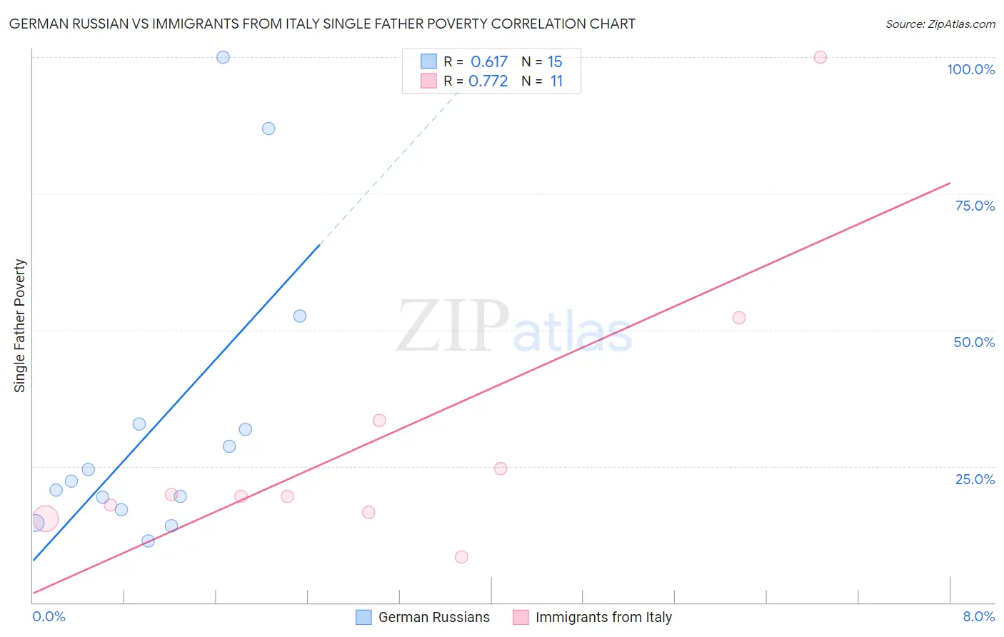 German Russian vs Immigrants from Italy Single Father Poverty