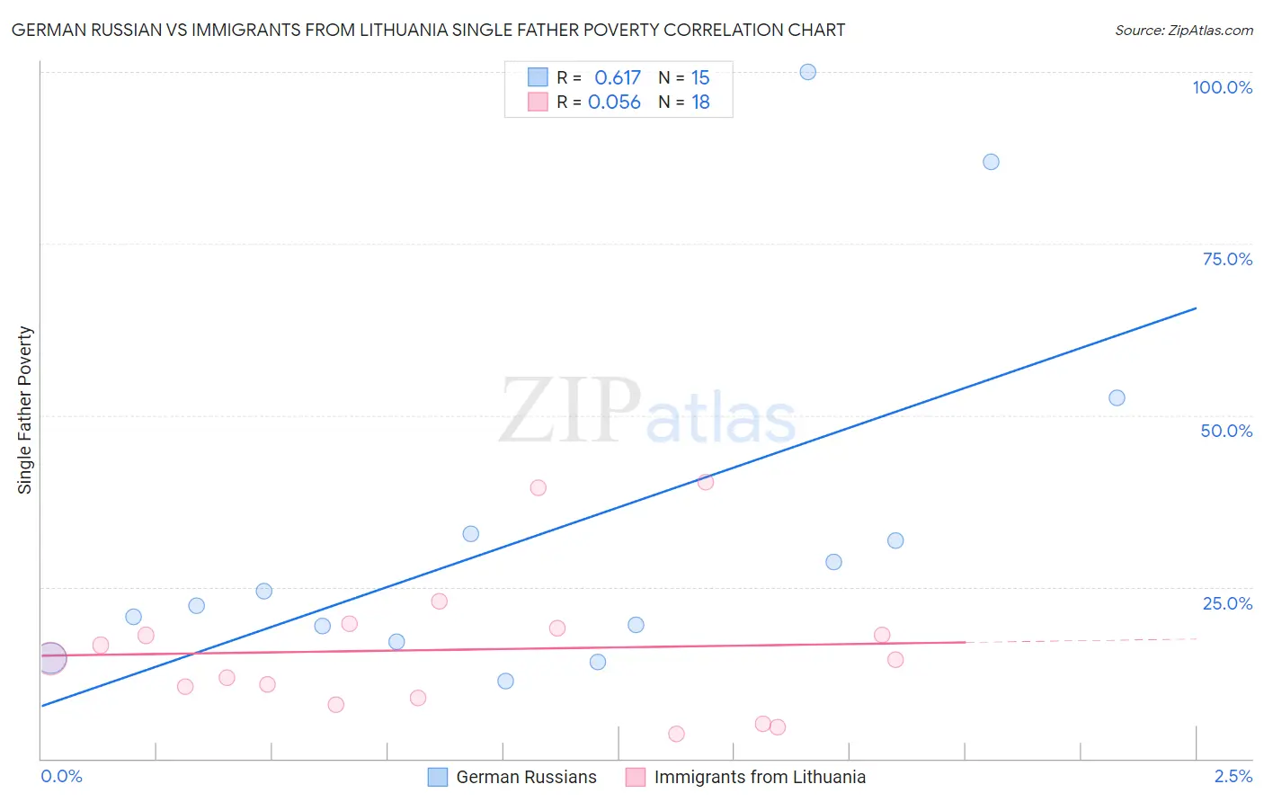 German Russian vs Immigrants from Lithuania Single Father Poverty