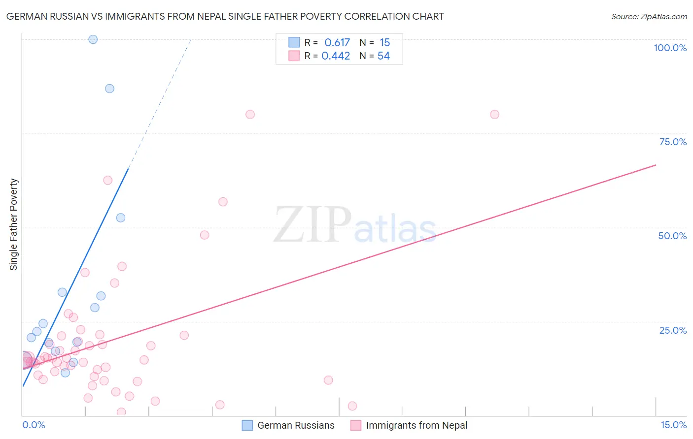 German Russian vs Immigrants from Nepal Single Father Poverty