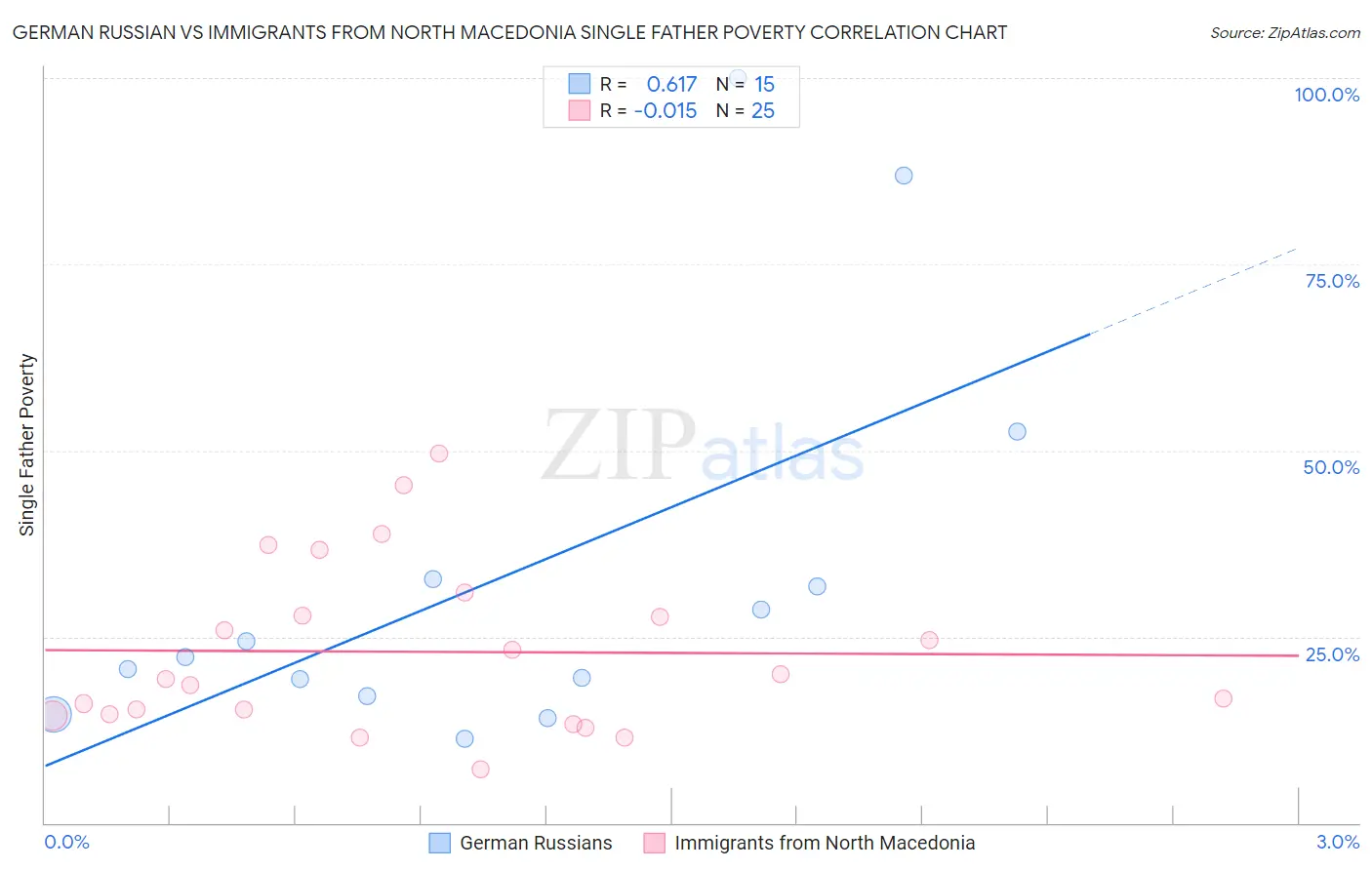 German Russian vs Immigrants from North Macedonia Single Father Poverty