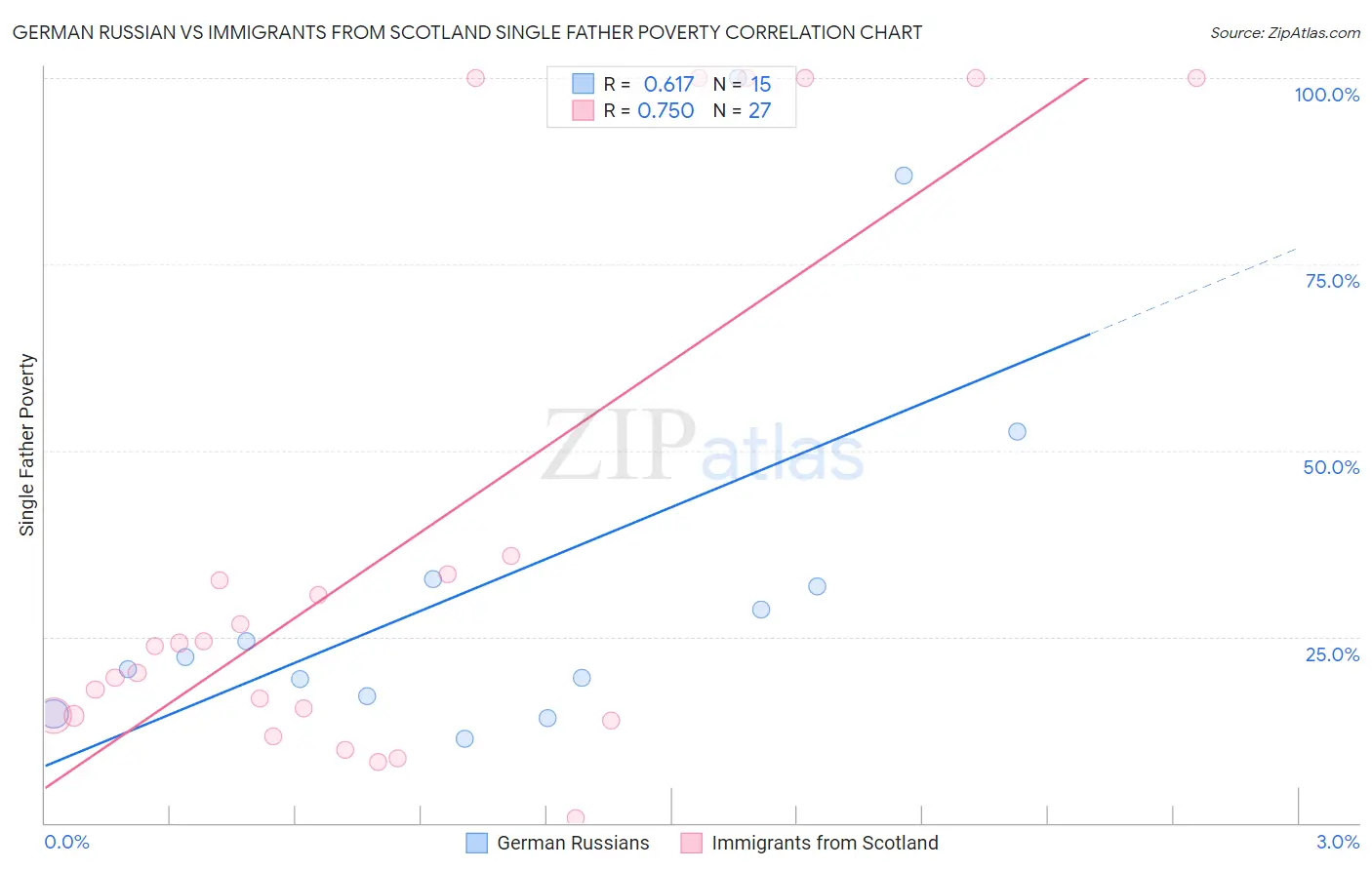 German Russian vs Immigrants from Scotland Single Father Poverty