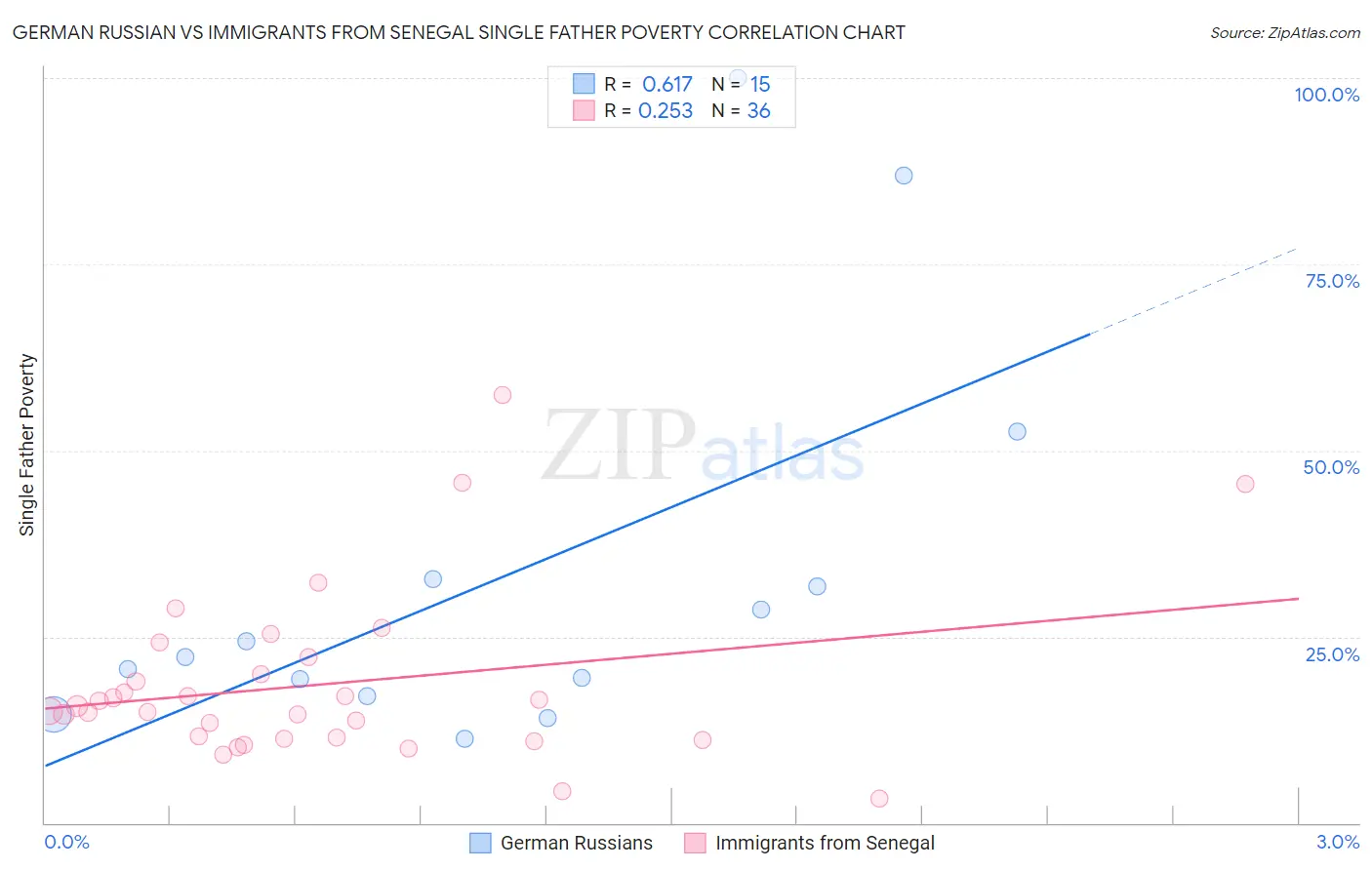 German Russian vs Immigrants from Senegal Single Father Poverty