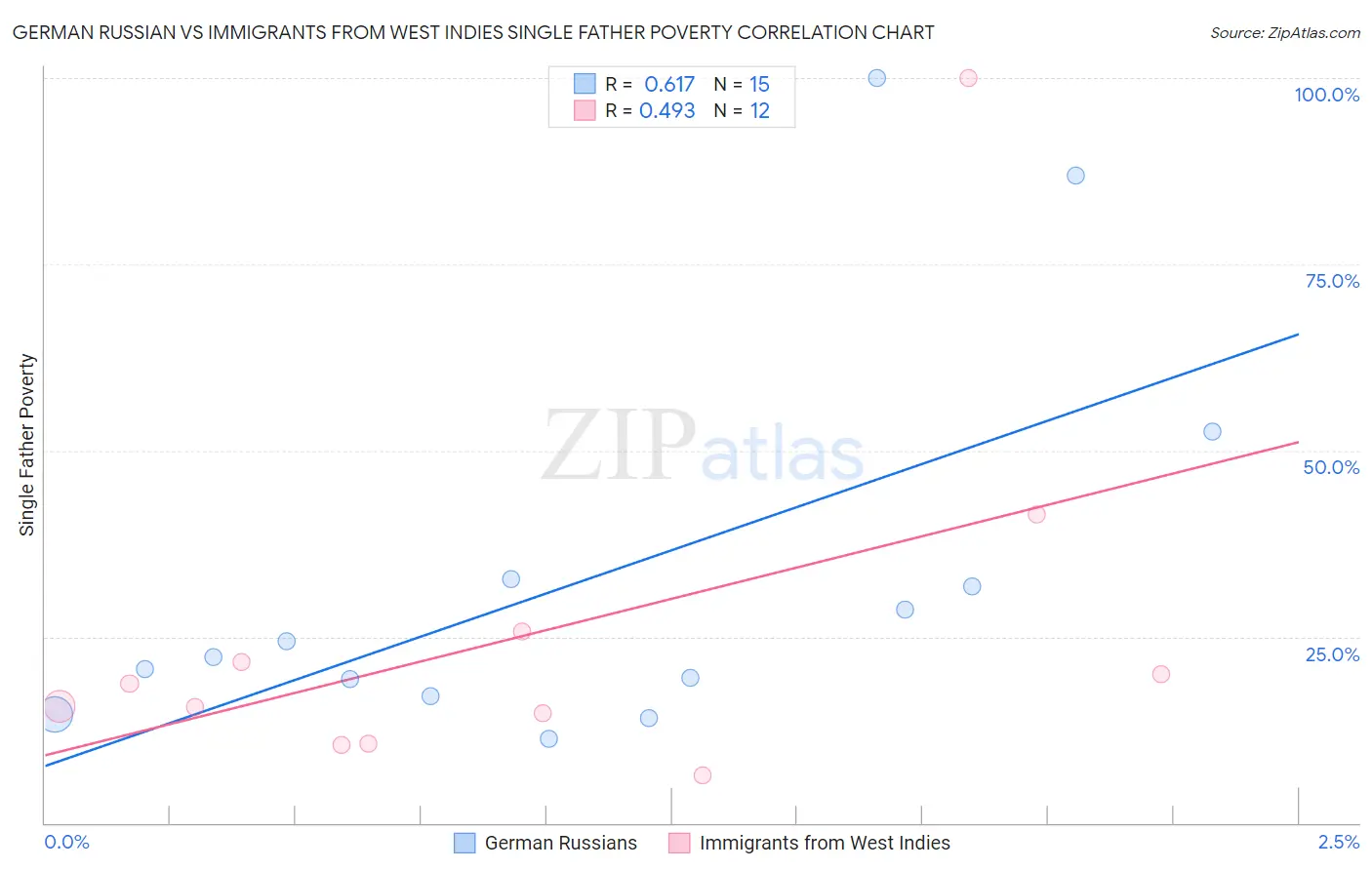 German Russian vs Immigrants from West Indies Single Father Poverty