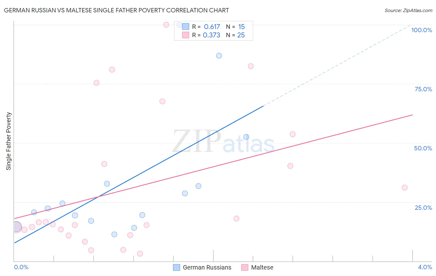 German Russian vs Maltese Single Father Poverty