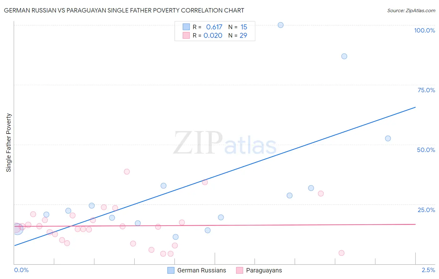 German Russian vs Paraguayan Single Father Poverty