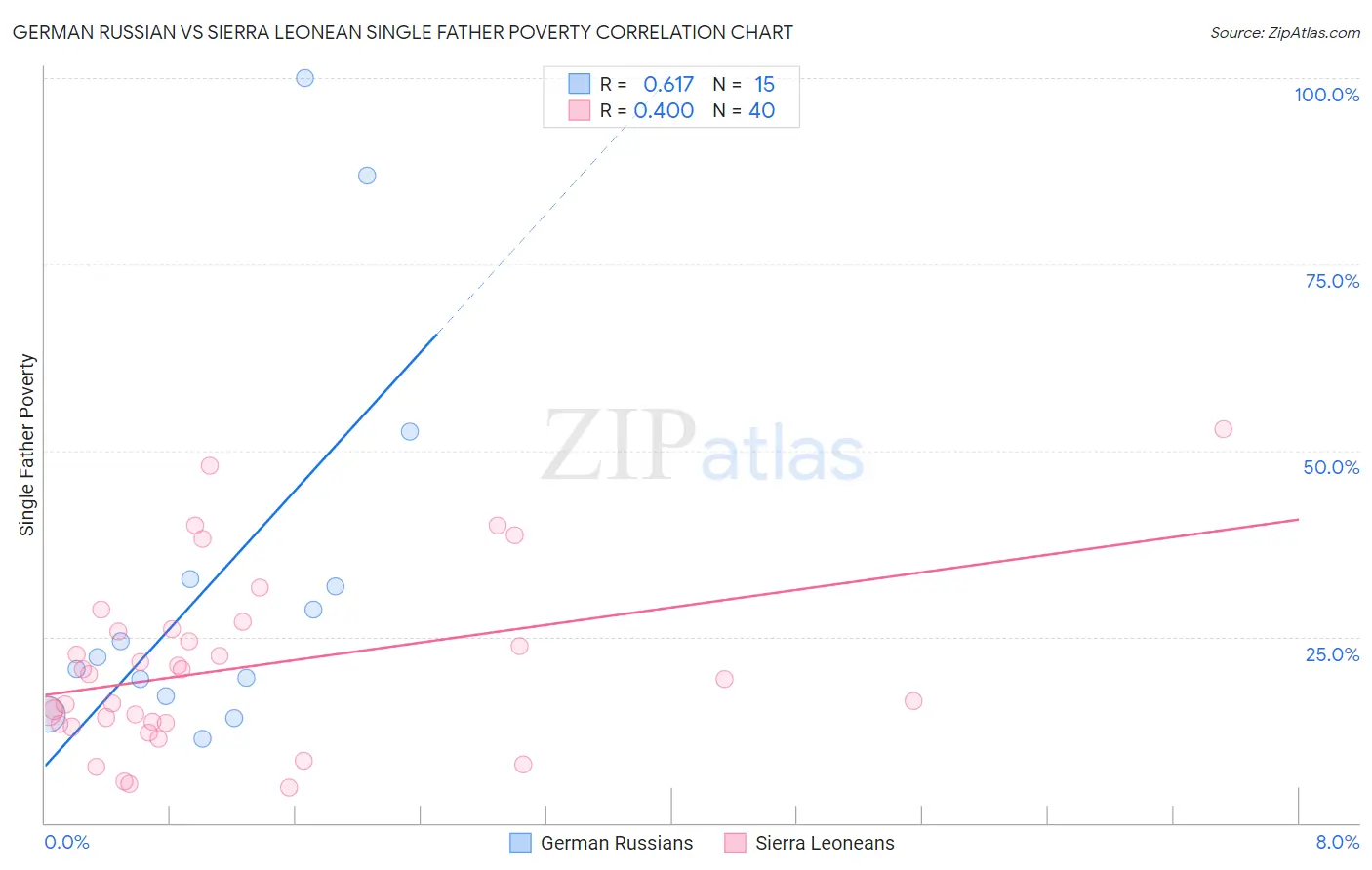 German Russian vs Sierra Leonean Single Father Poverty