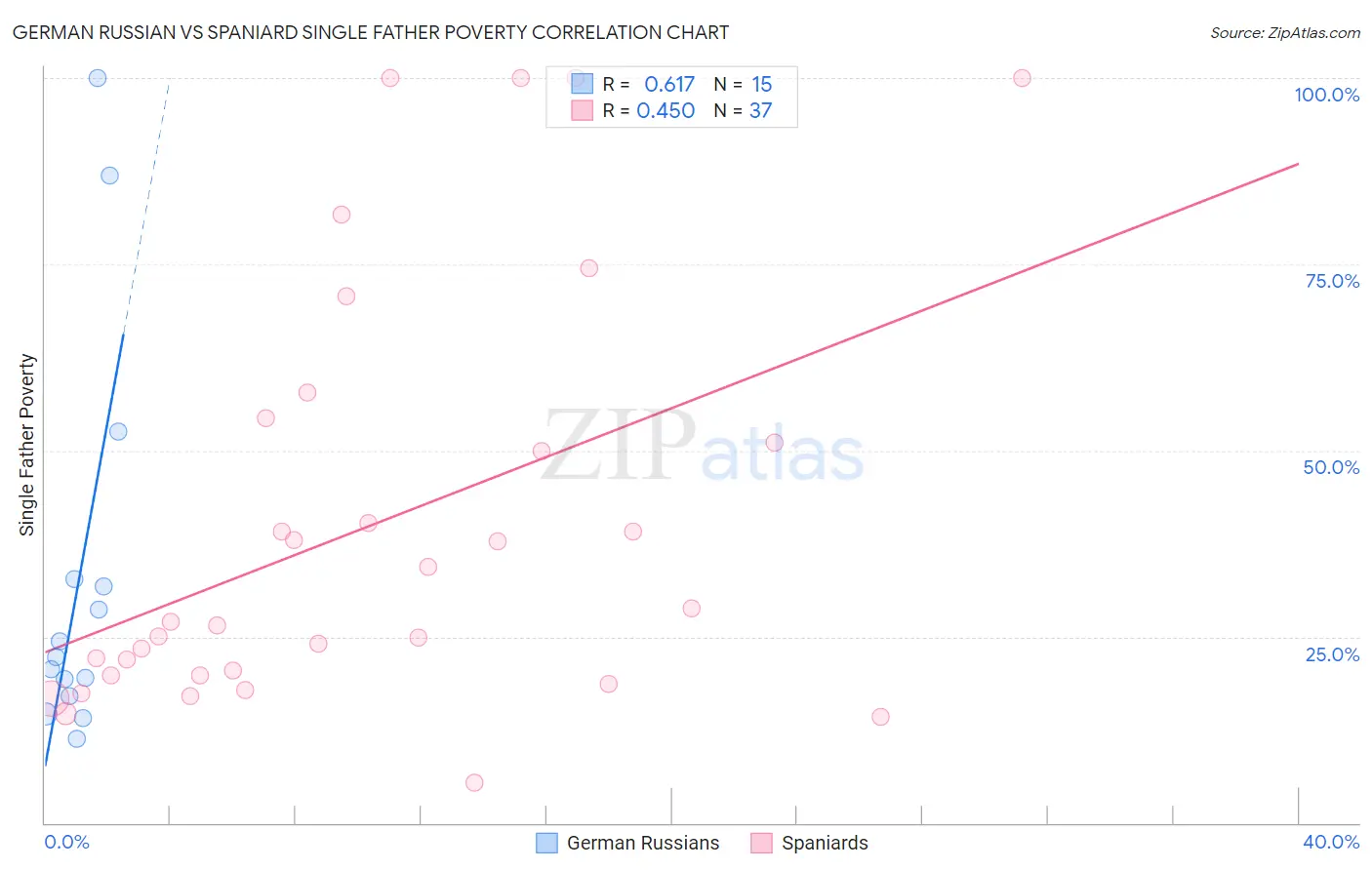 German Russian vs Spaniard Single Father Poverty