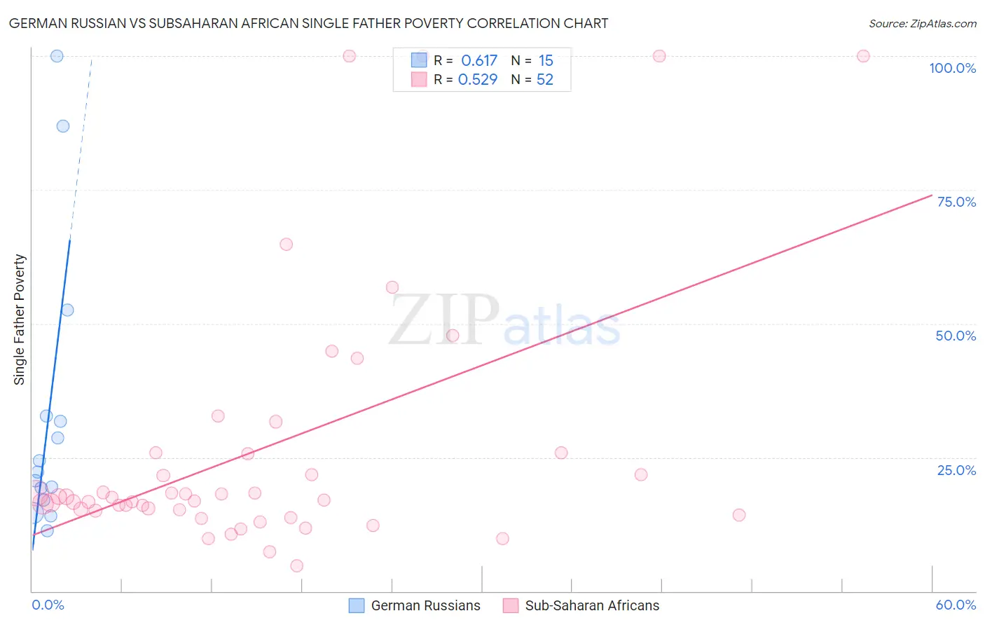 German Russian vs Subsaharan African Single Father Poverty