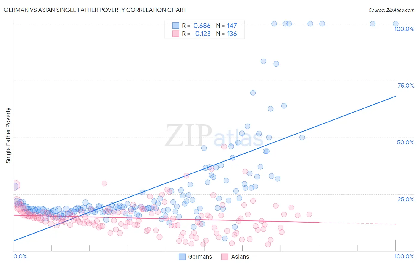 German vs Asian Single Father Poverty