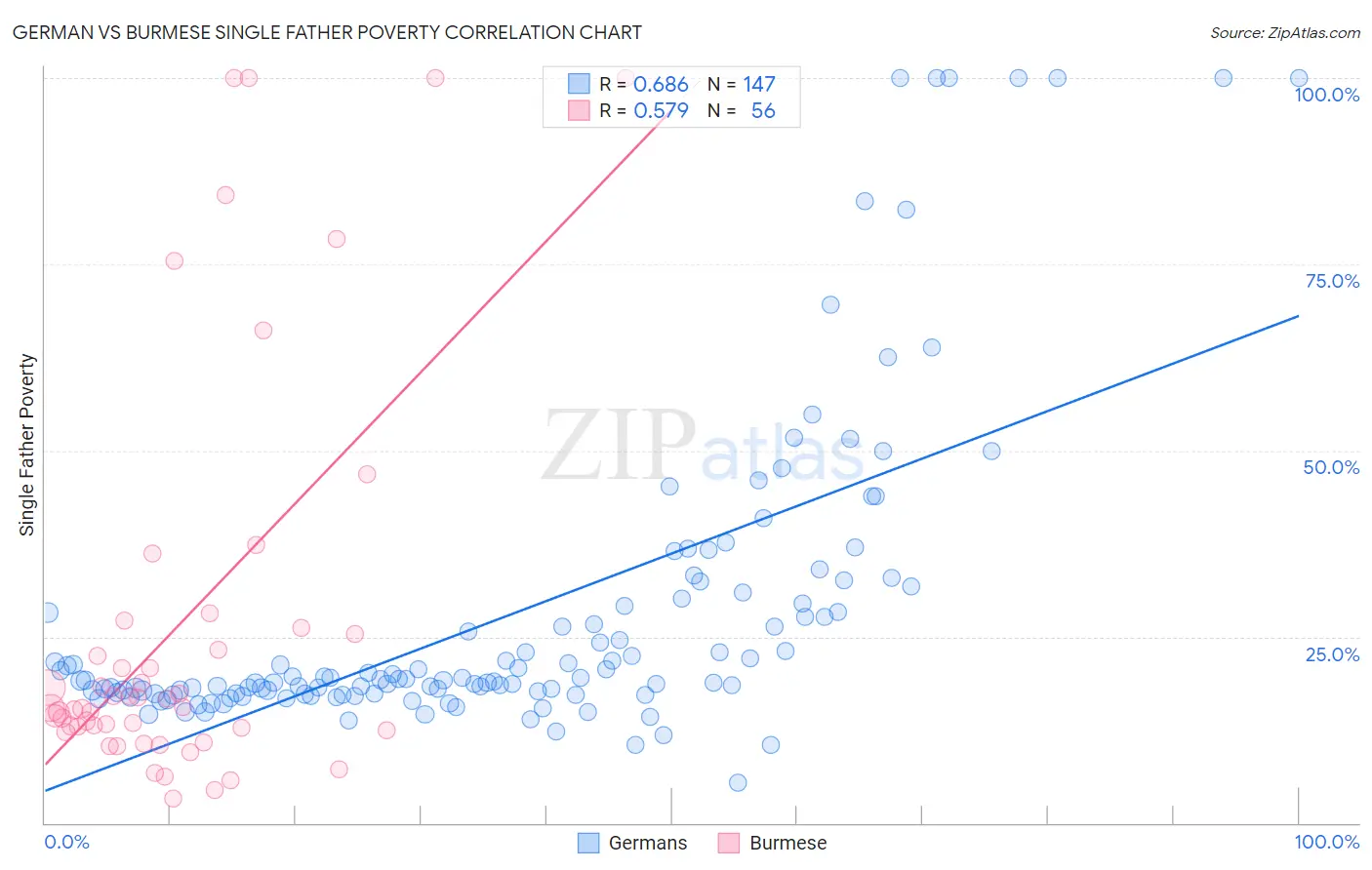 German vs Burmese Single Father Poverty