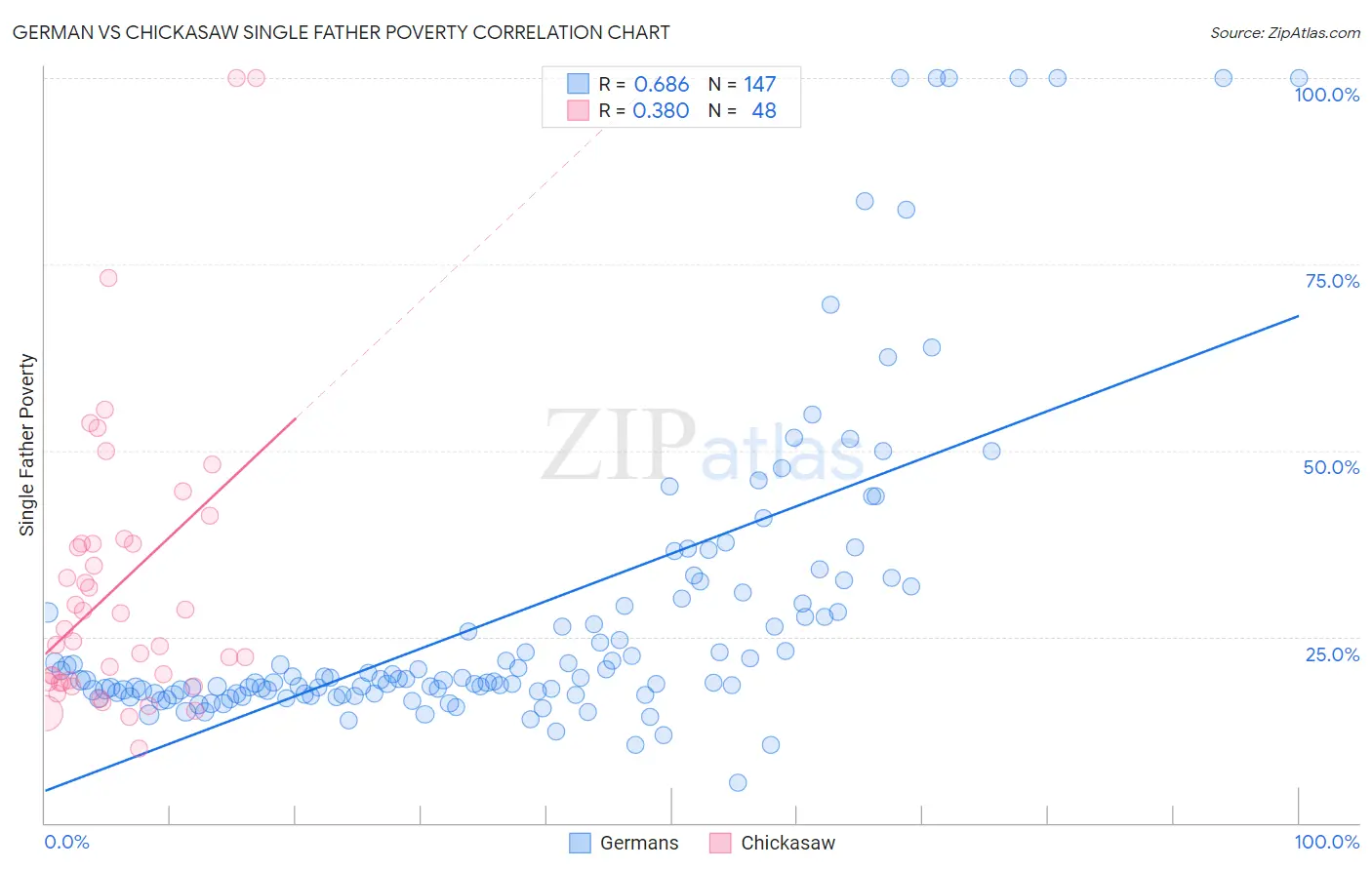 German vs Chickasaw Single Father Poverty