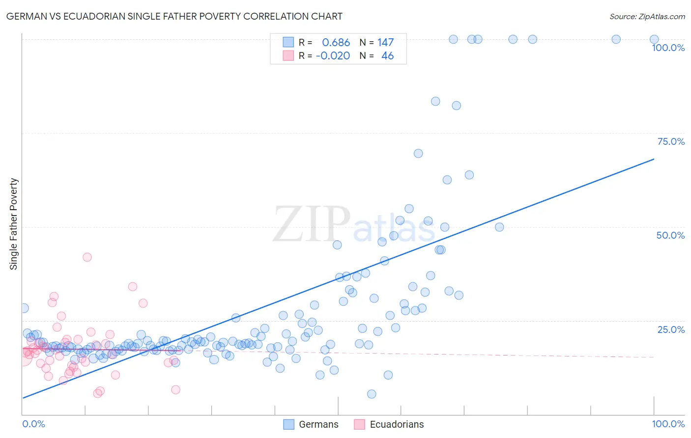 German vs Ecuadorian Single Father Poverty