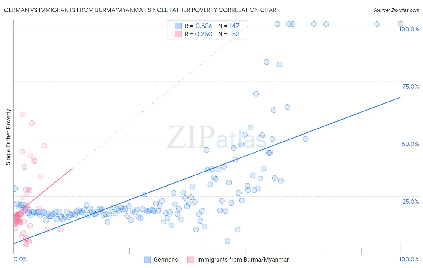 German vs Immigrants from Burma/Myanmar Single Father Poverty