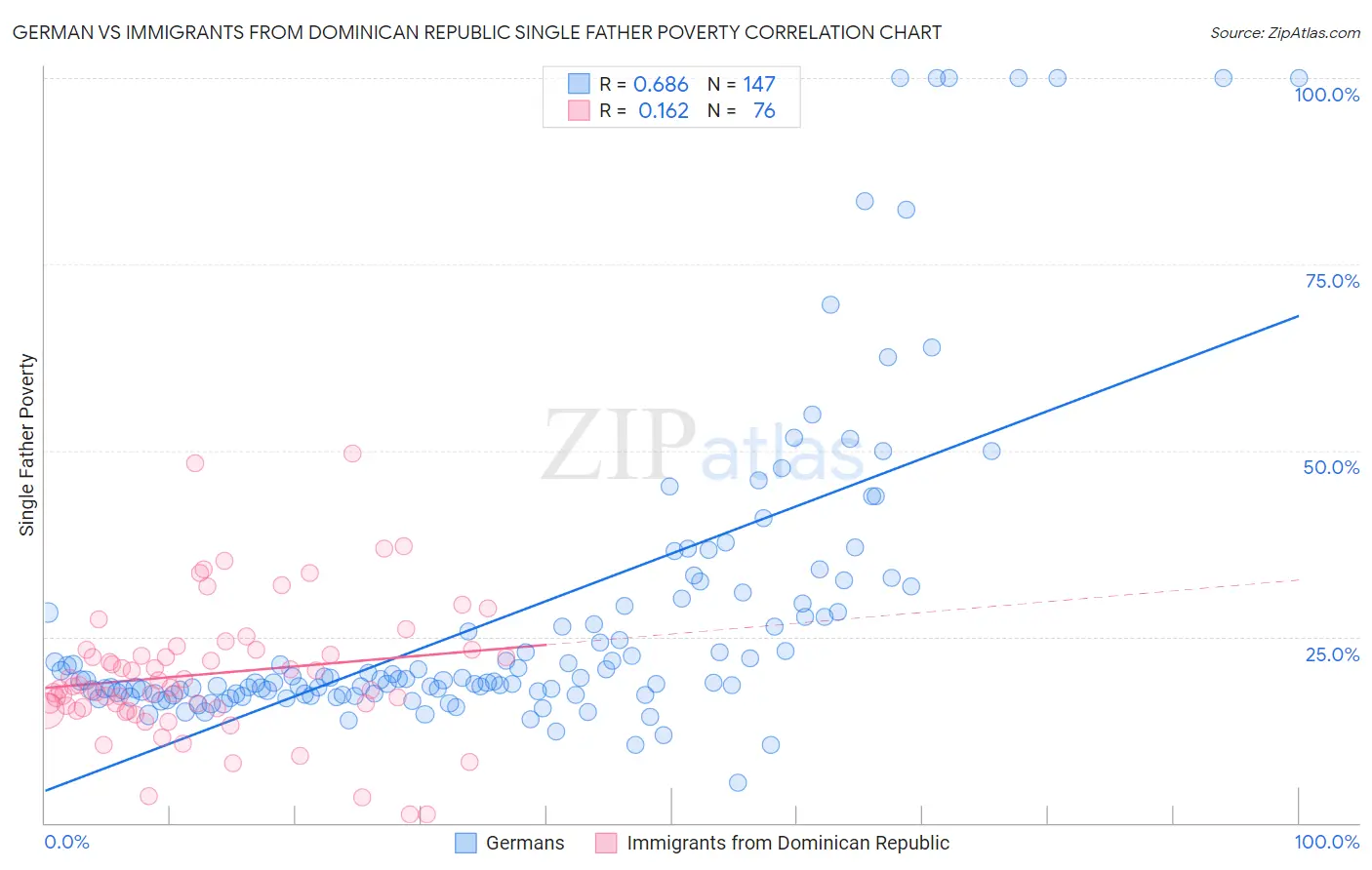 German vs Immigrants from Dominican Republic Single Father Poverty