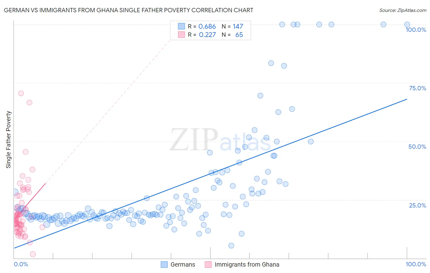 German vs Immigrants from Ghana Single Father Poverty