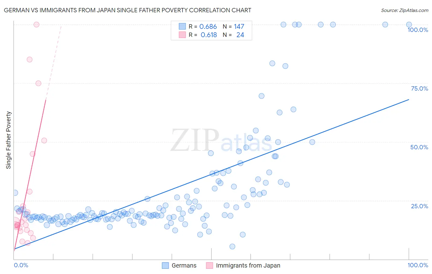 German vs Immigrants from Japan Single Father Poverty