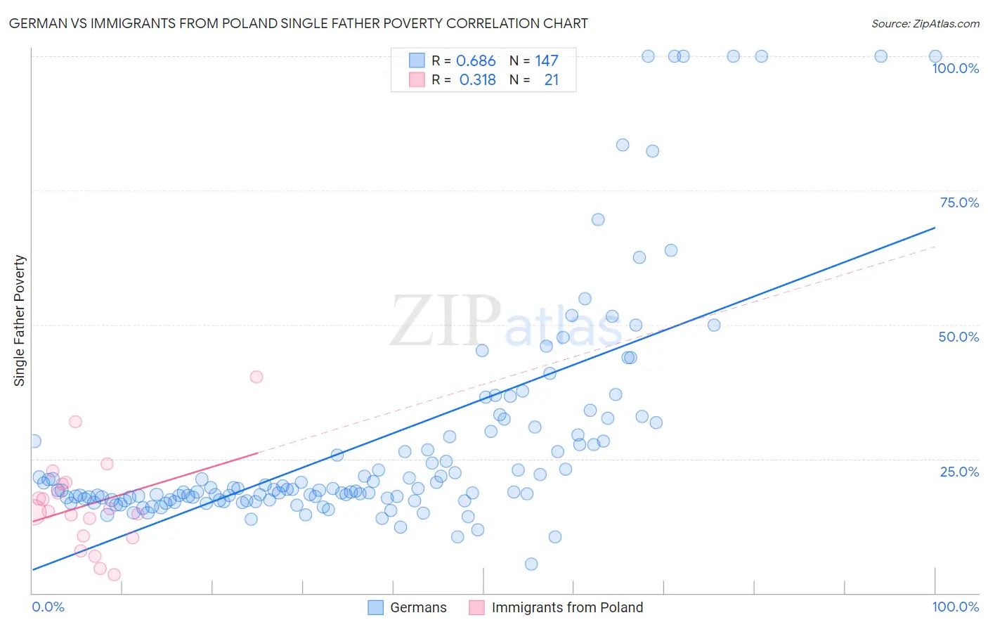 German vs Immigrants from Poland Single Father Poverty