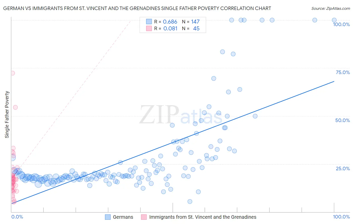 German vs Immigrants from St. Vincent and the Grenadines Single Father Poverty