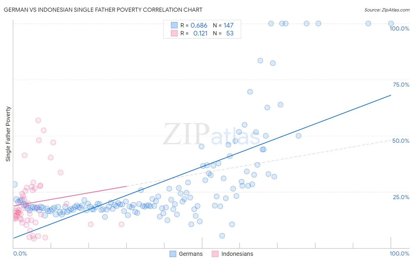 German vs Indonesian Single Father Poverty