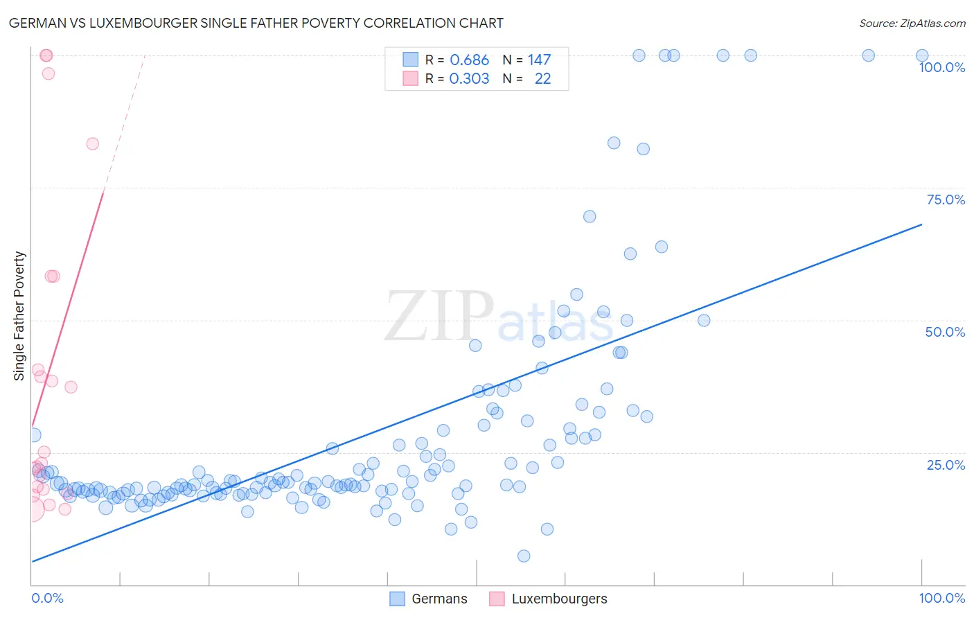 German vs Luxembourger Single Father Poverty