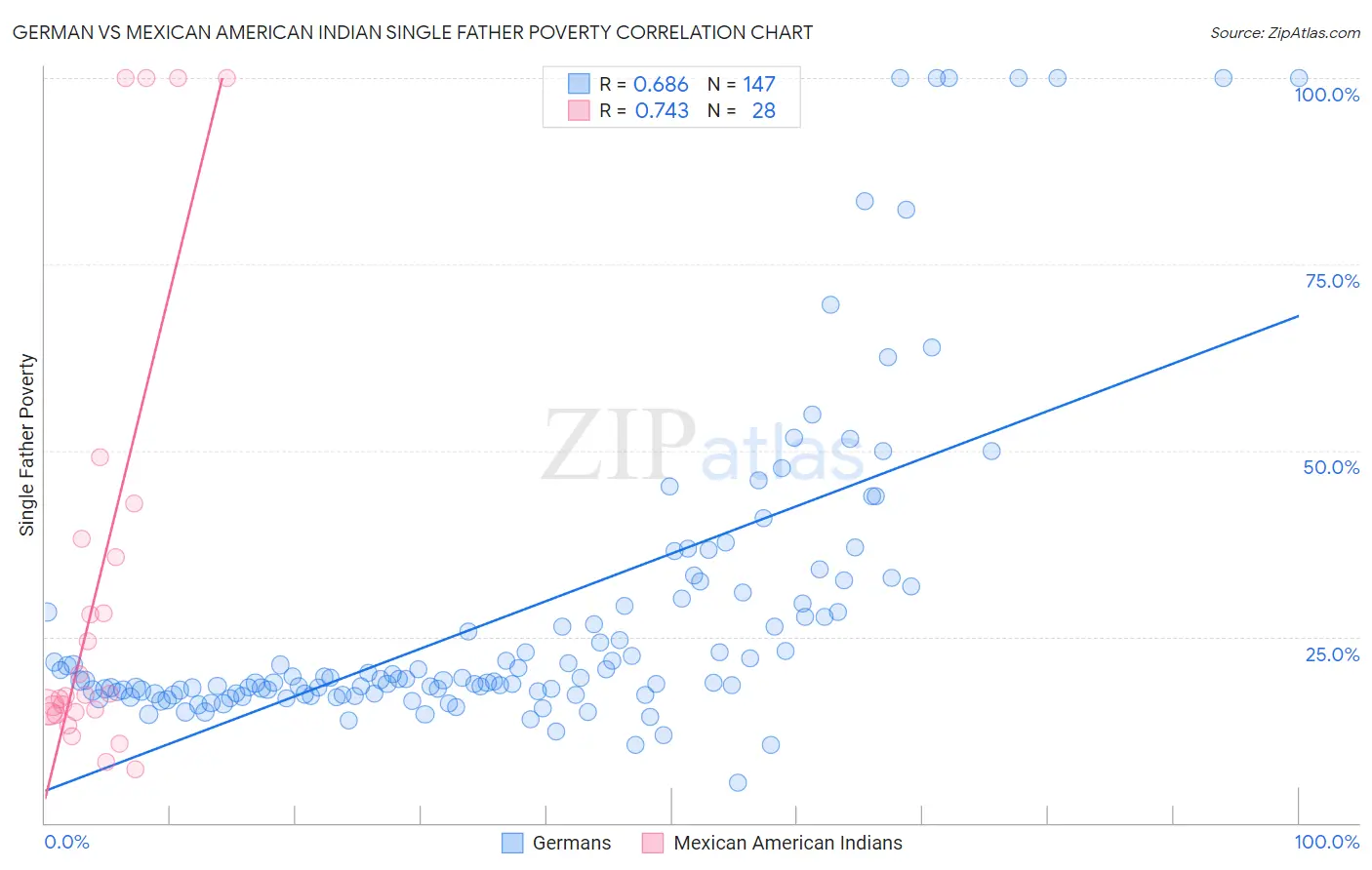 German vs Mexican American Indian Single Father Poverty