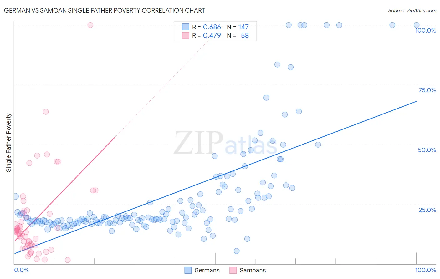 German vs Samoan Single Father Poverty