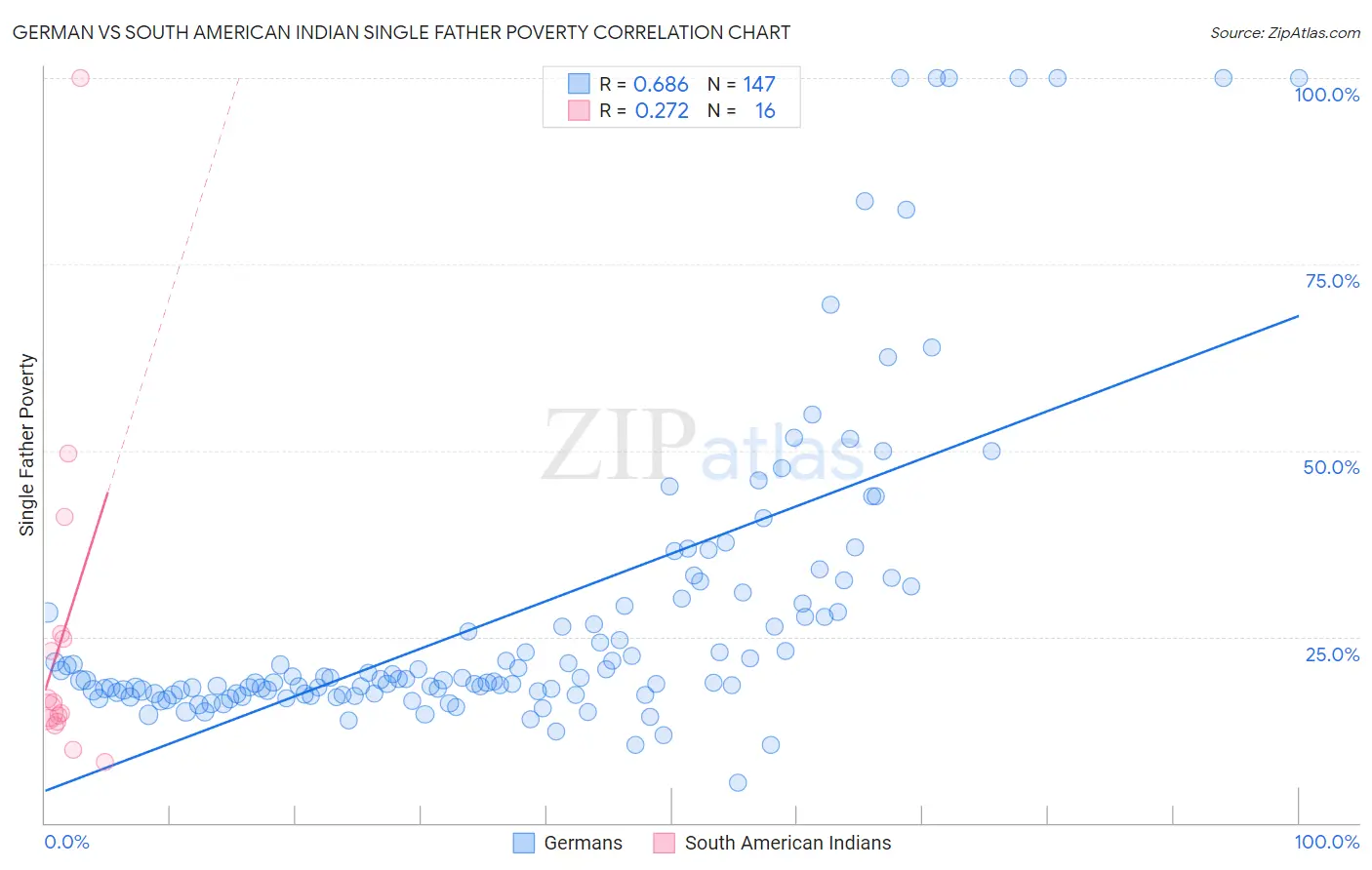 German vs South American Indian Single Father Poverty