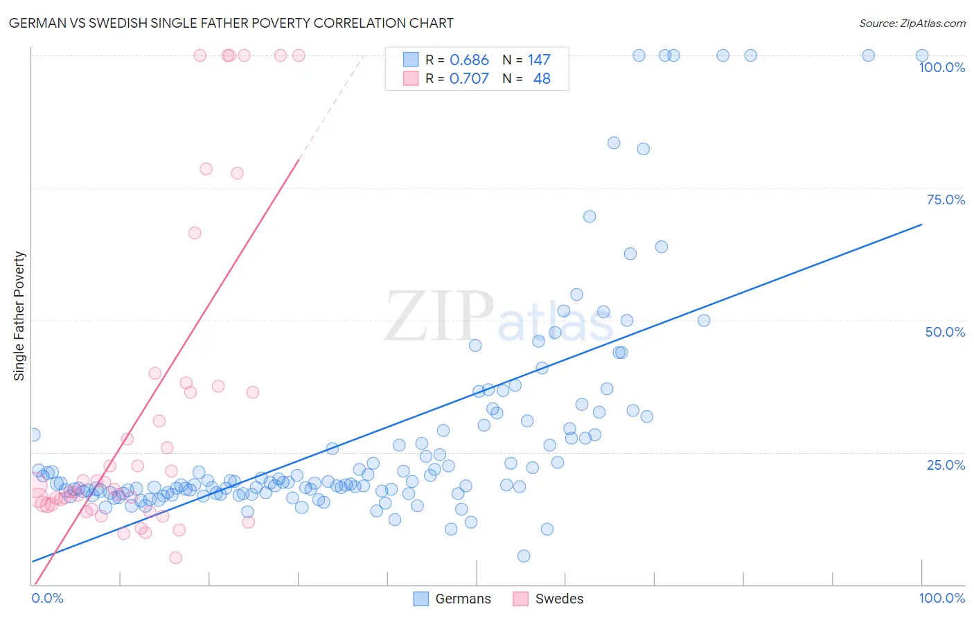 German vs Swedish Single Father Poverty