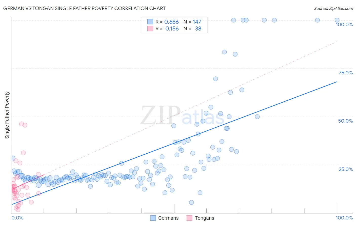 German vs Tongan Single Father Poverty