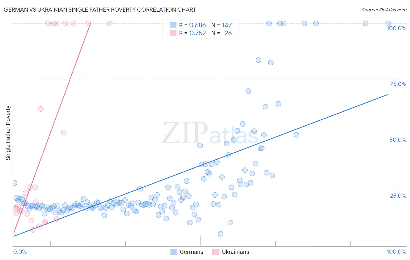 German vs Ukrainian Single Father Poverty