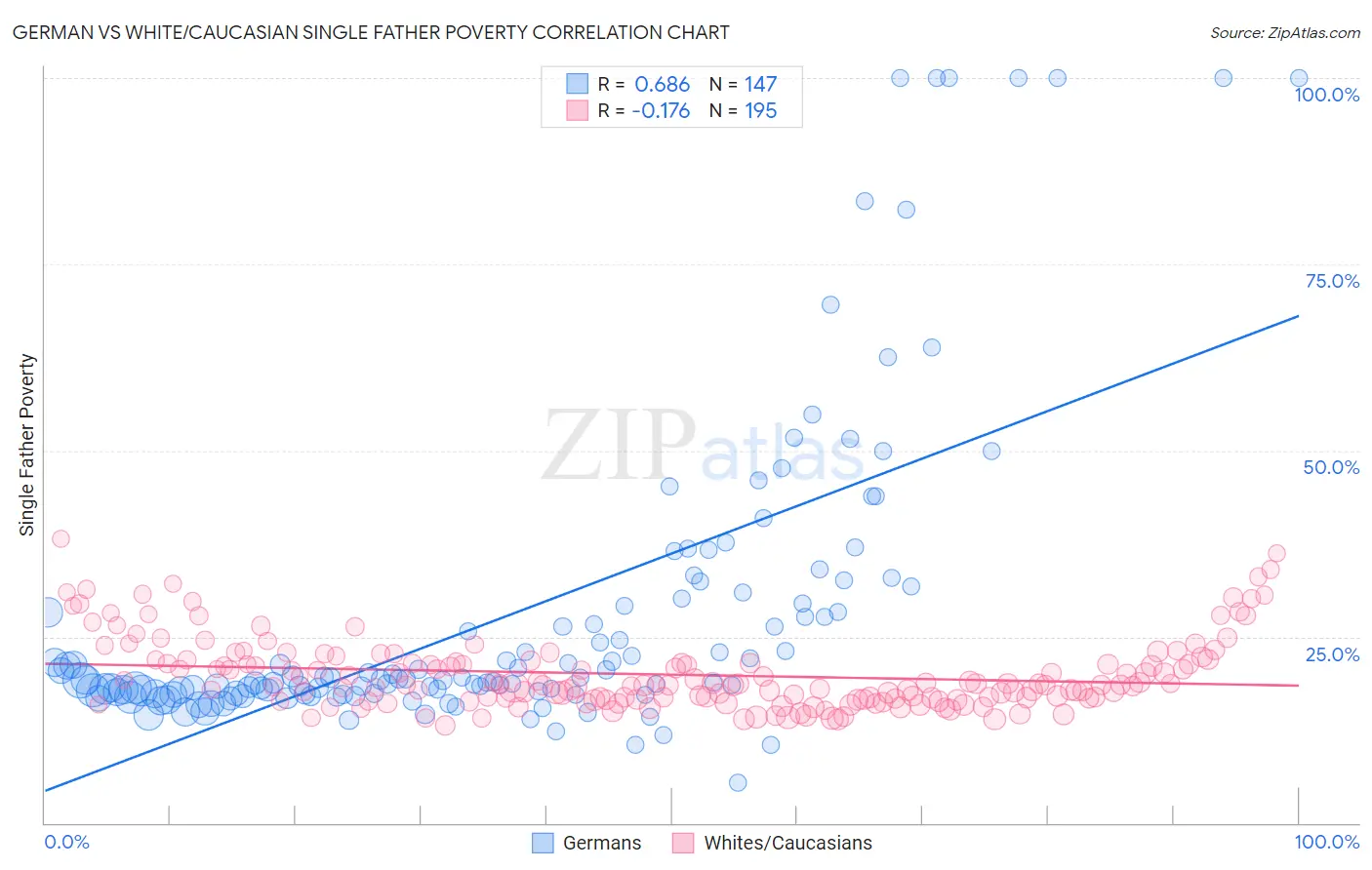 German vs White/Caucasian Single Father Poverty