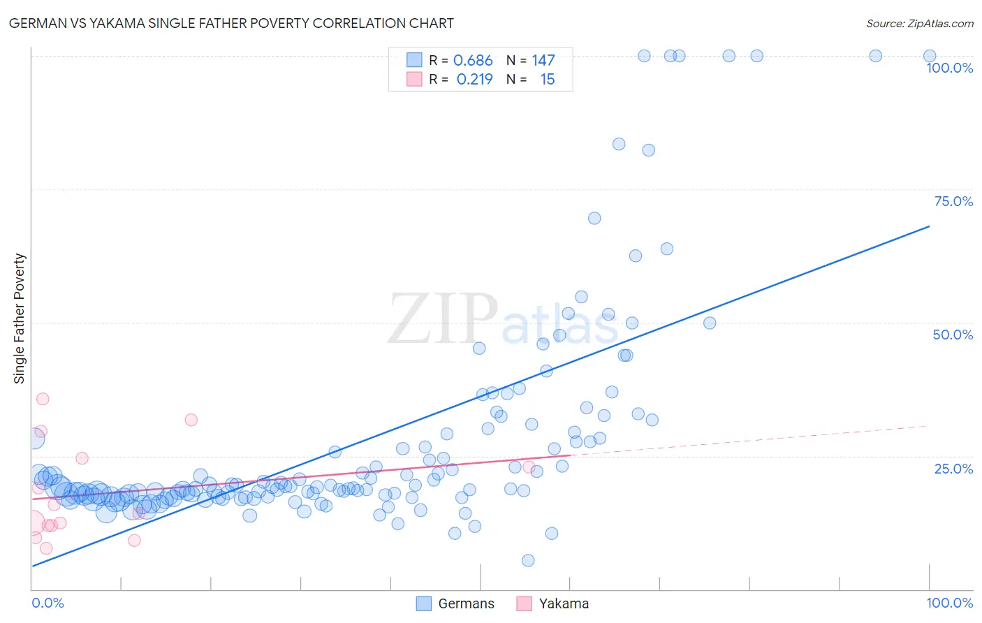 German vs Yakama Single Father Poverty