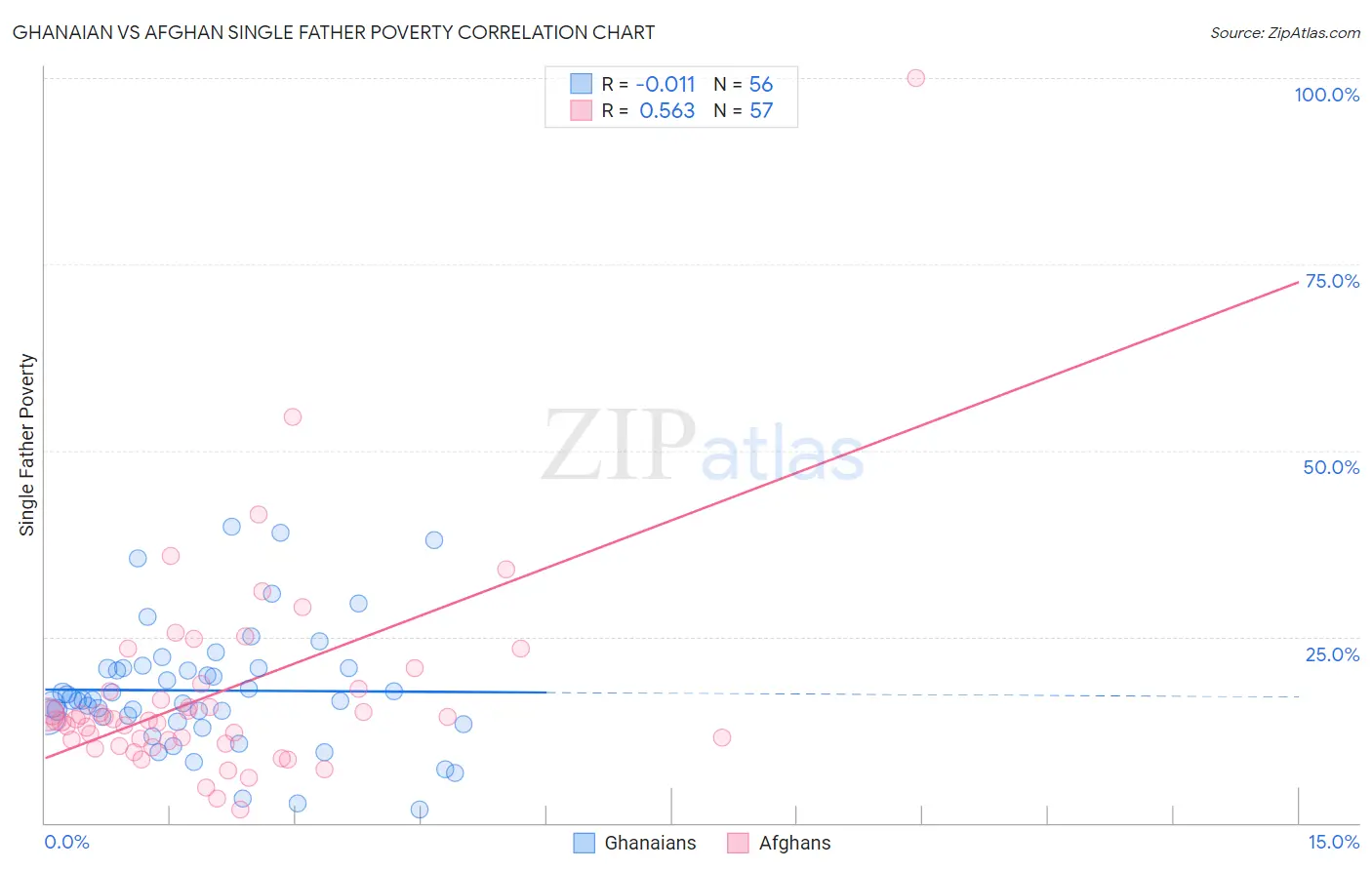 Ghanaian vs Afghan Single Father Poverty