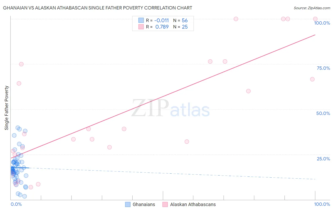 Ghanaian vs Alaskan Athabascan Single Father Poverty