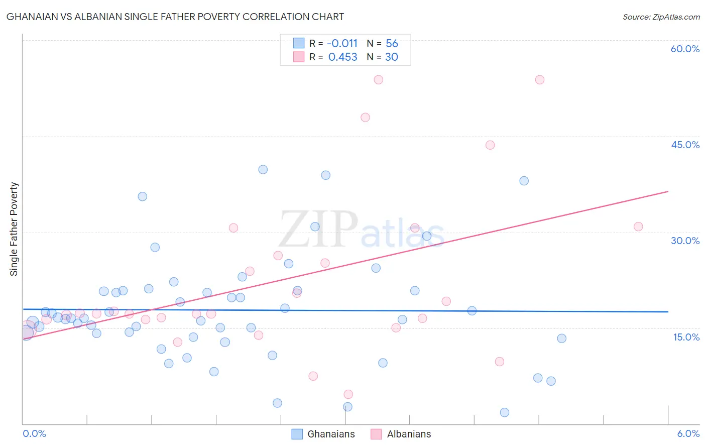 Ghanaian vs Albanian Single Father Poverty