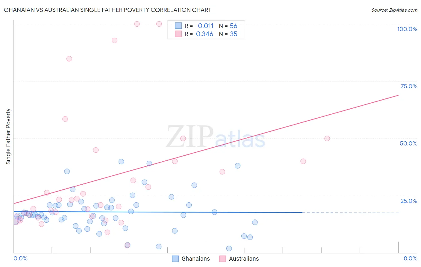 Ghanaian vs Australian Single Father Poverty