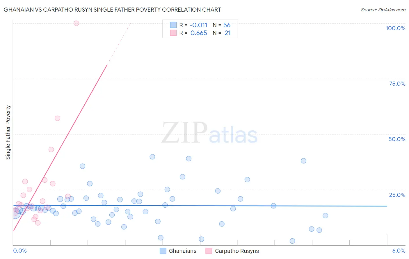 Ghanaian vs Carpatho Rusyn Single Father Poverty