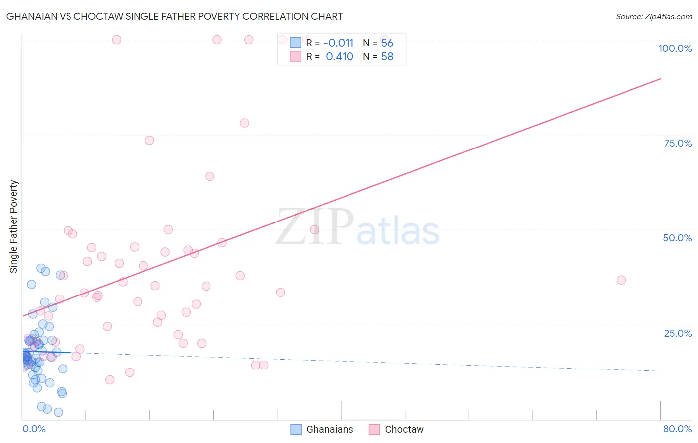 Ghanaian vs Choctaw Single Father Poverty